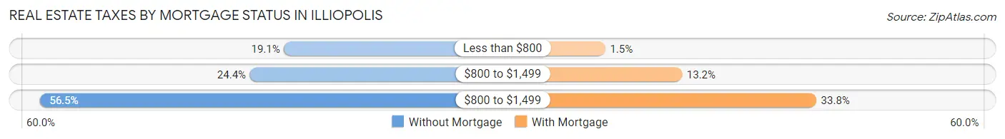 Real Estate Taxes by Mortgage Status in Illiopolis