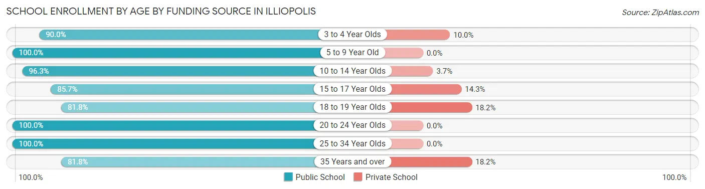 School Enrollment by Age by Funding Source in Illiopolis