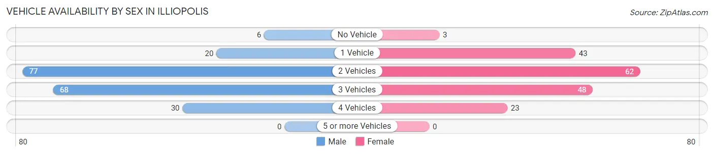 Vehicle Availability by Sex in Illiopolis