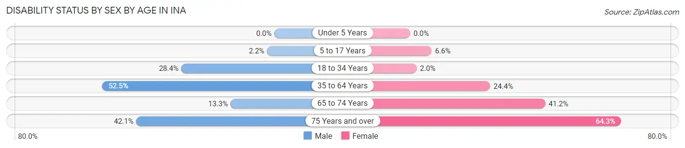 Disability Status by Sex by Age in Ina