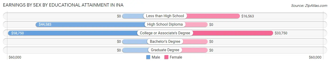 Earnings by Sex by Educational Attainment in Ina
