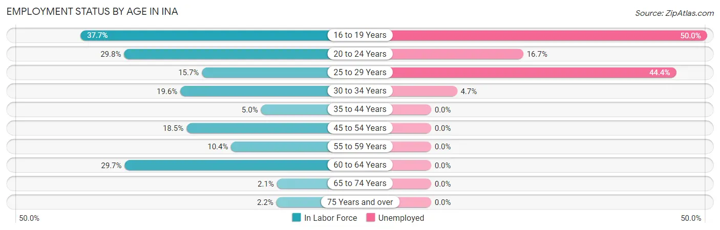 Employment Status by Age in Ina