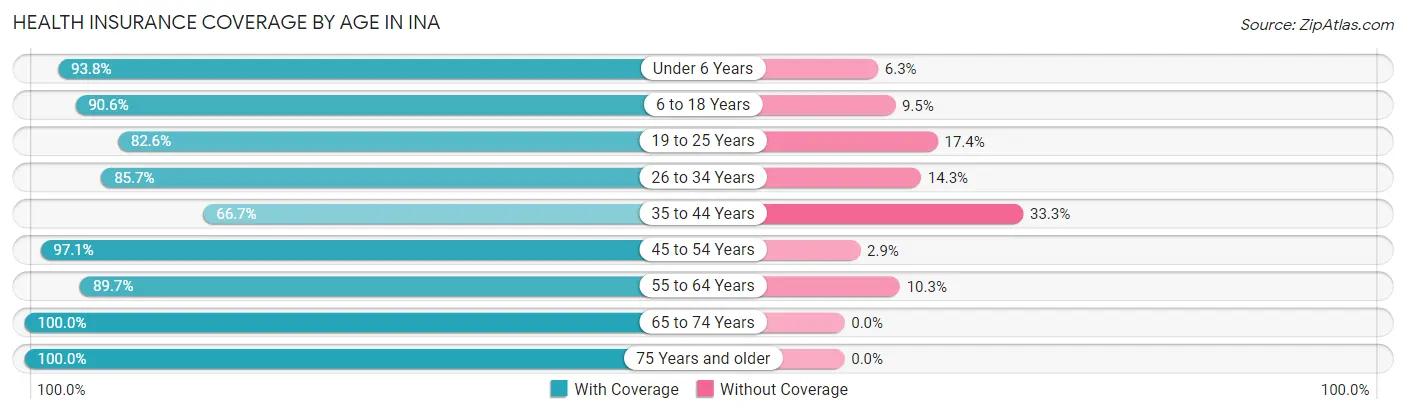 Health Insurance Coverage by Age in Ina