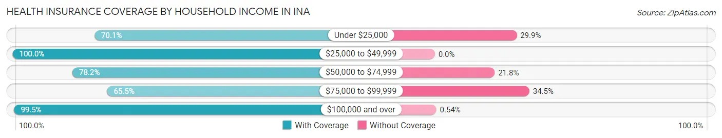 Health Insurance Coverage by Household Income in Ina