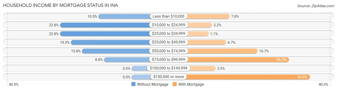 Household Income by Mortgage Status in Ina