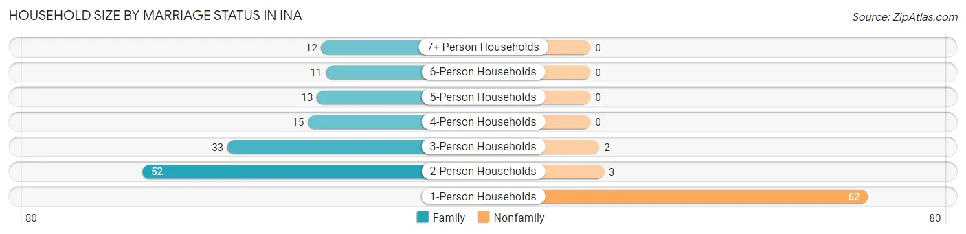 Household Size by Marriage Status in Ina