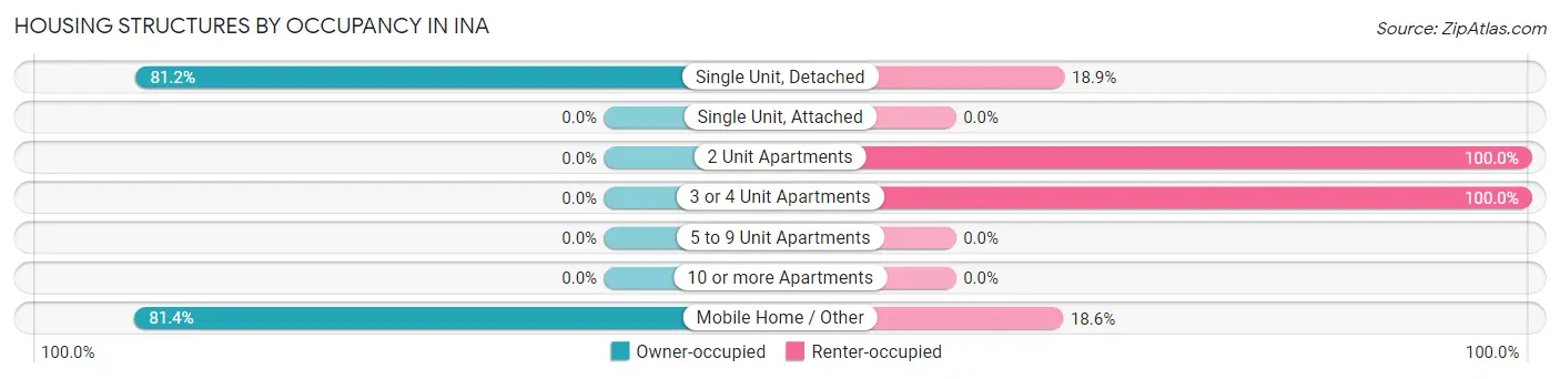 Housing Structures by Occupancy in Ina