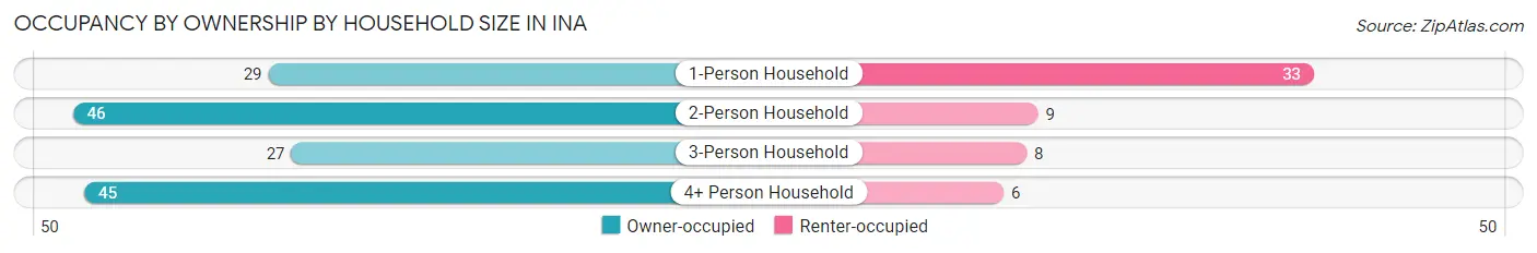 Occupancy by Ownership by Household Size in Ina
