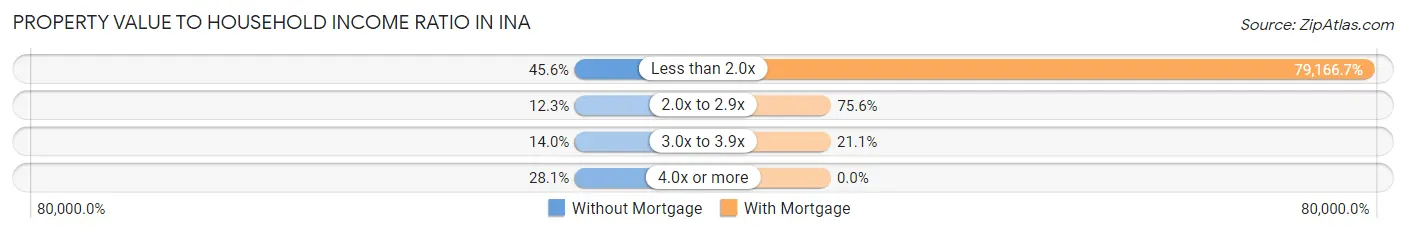 Property Value to Household Income Ratio in Ina