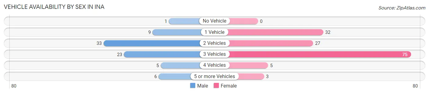 Vehicle Availability by Sex in Ina