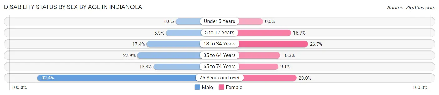 Disability Status by Sex by Age in Indianola
