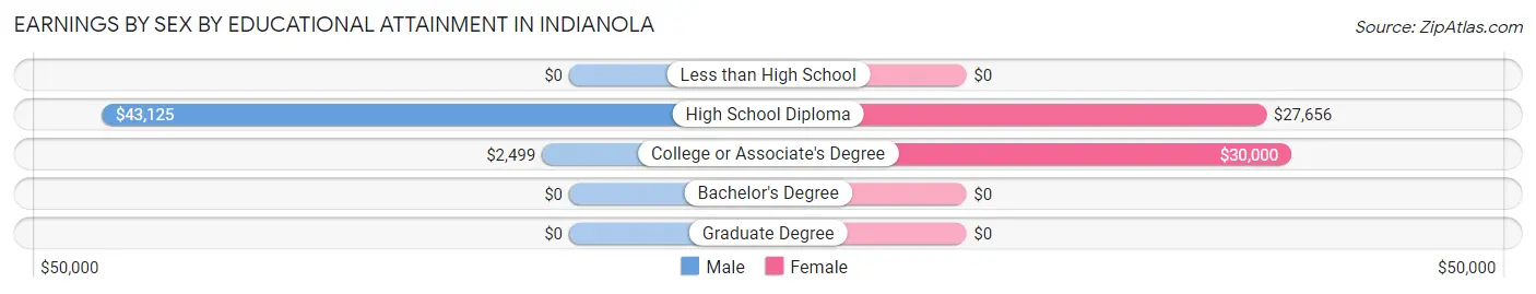 Earnings by Sex by Educational Attainment in Indianola
