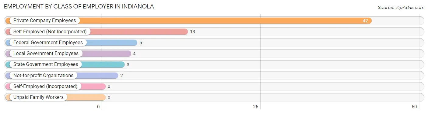 Employment by Class of Employer in Indianola