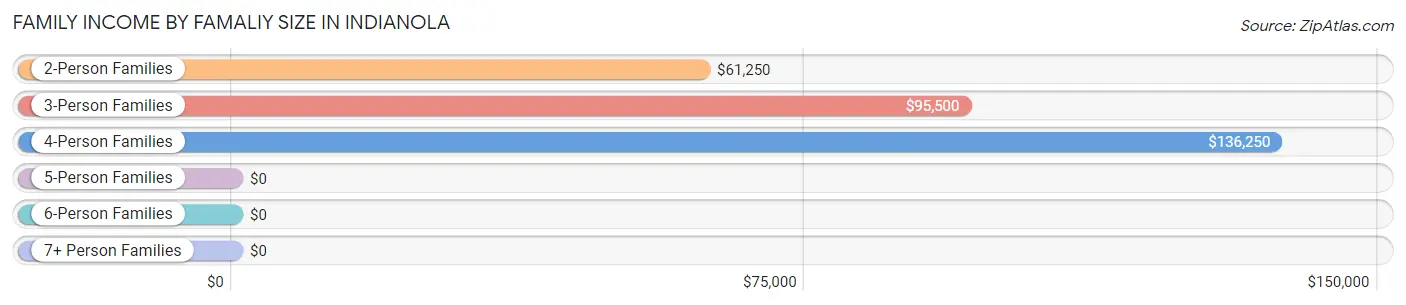 Family Income by Famaliy Size in Indianola