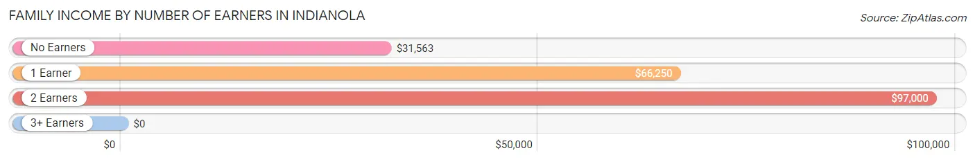 Family Income by Number of Earners in Indianola