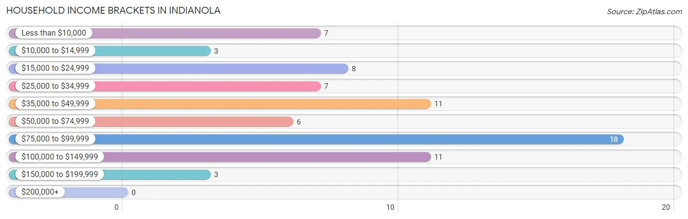 Household Income Brackets in Indianola