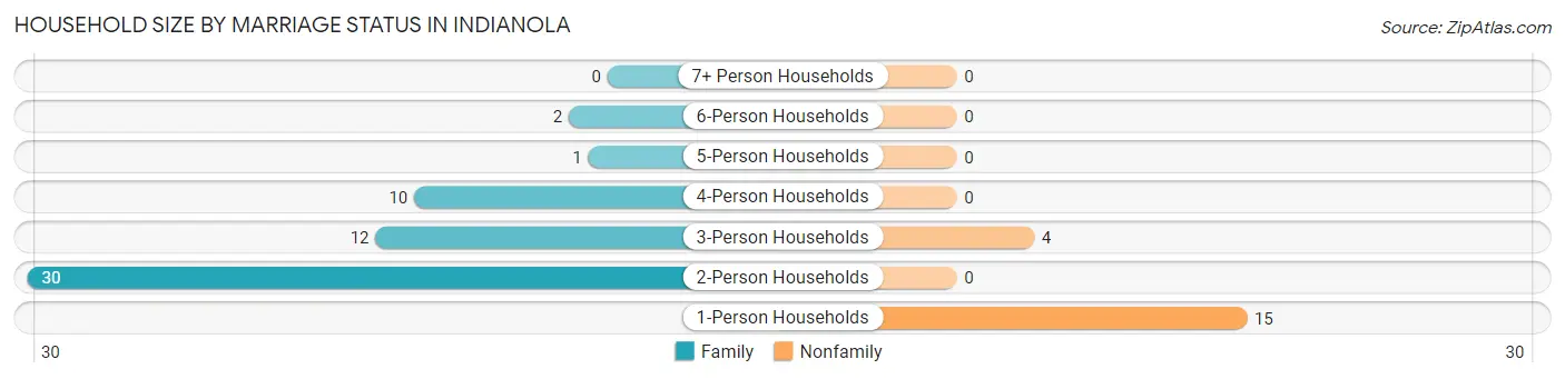 Household Size by Marriage Status in Indianola