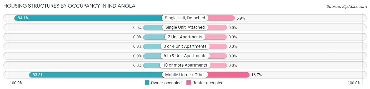 Housing Structures by Occupancy in Indianola