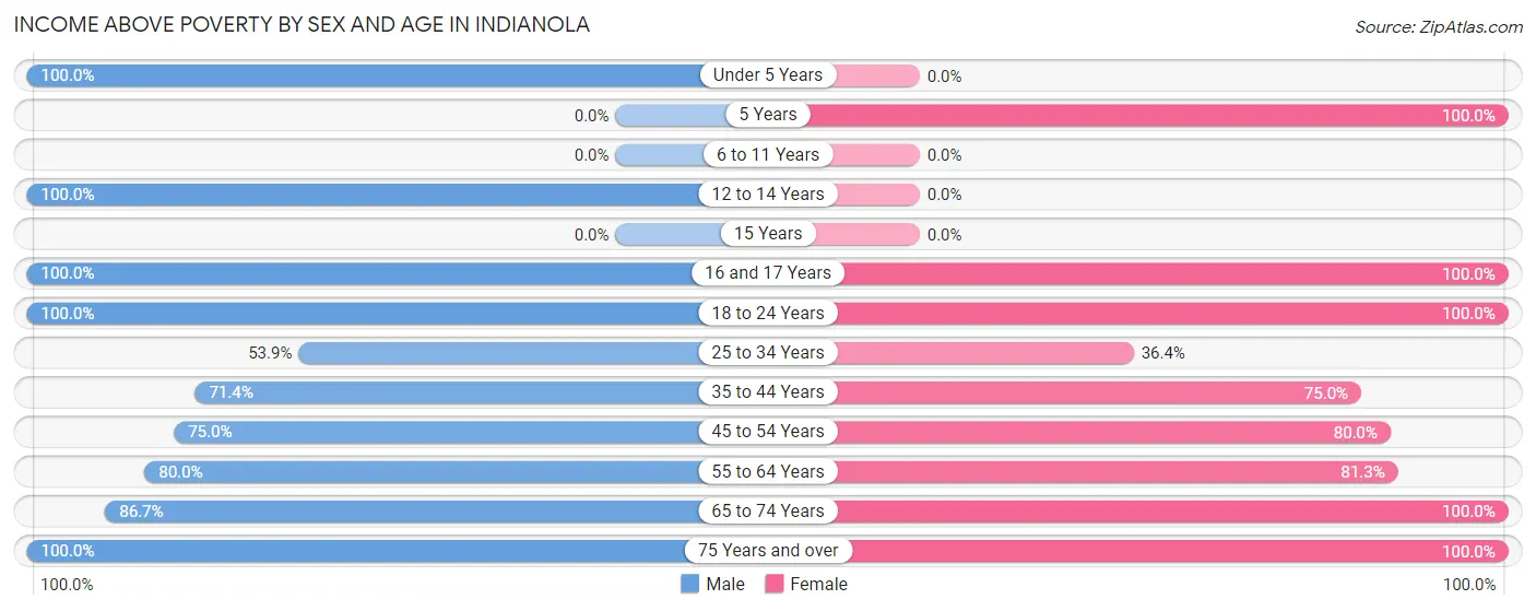 Income Above Poverty by Sex and Age in Indianola