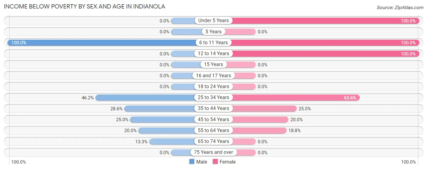 Income Below Poverty by Sex and Age in Indianola