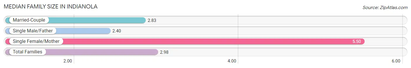 Median Family Size in Indianola