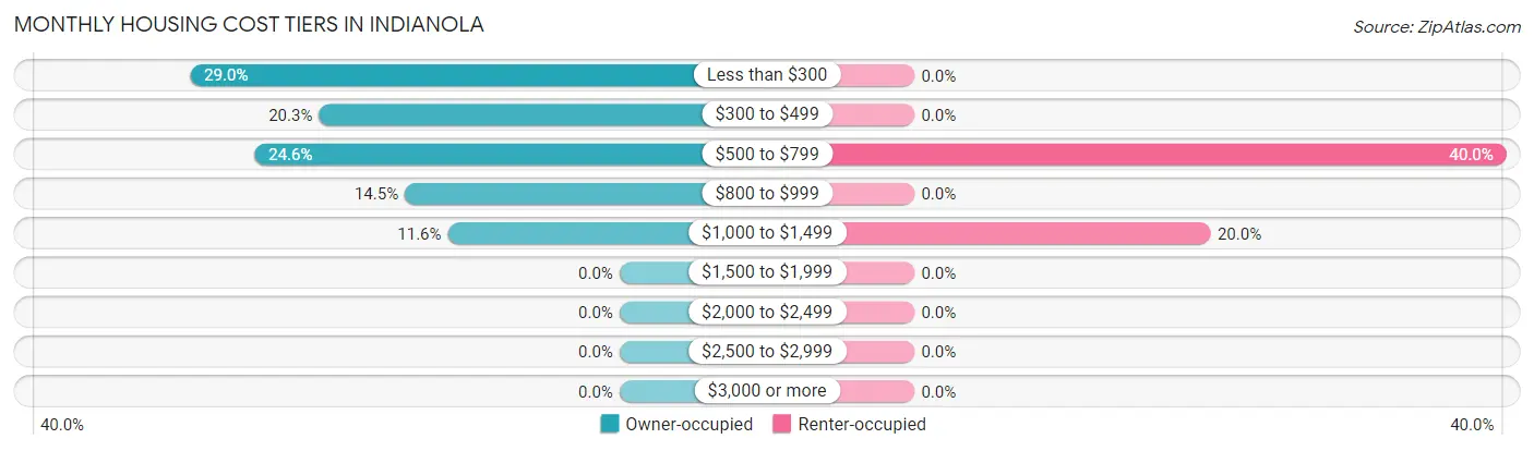 Monthly Housing Cost Tiers in Indianola