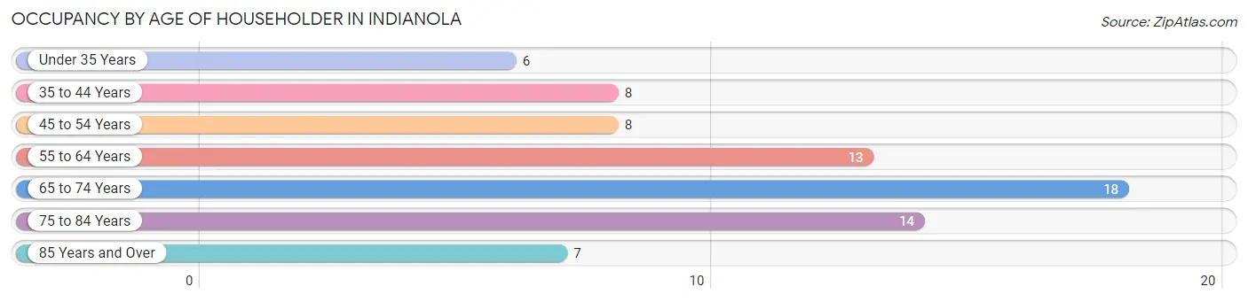 Occupancy by Age of Householder in Indianola