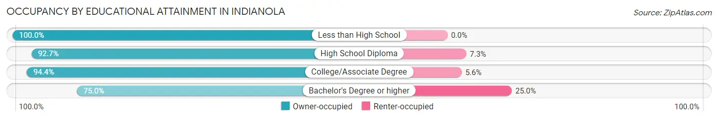 Occupancy by Educational Attainment in Indianola