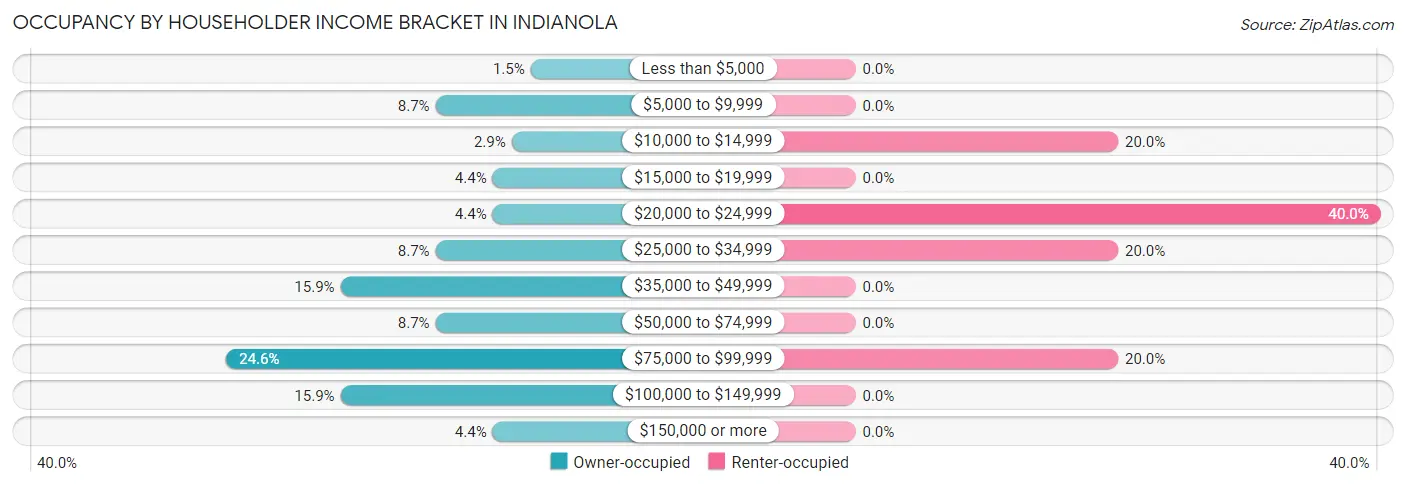 Occupancy by Householder Income Bracket in Indianola