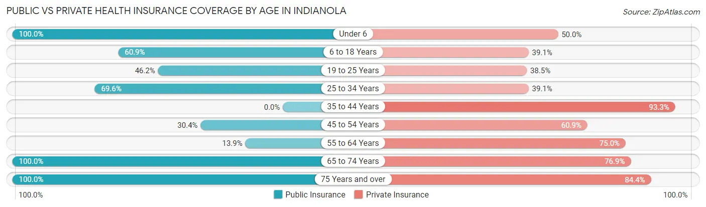 Public vs Private Health Insurance Coverage by Age in Indianola
