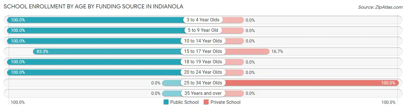 School Enrollment by Age by Funding Source in Indianola