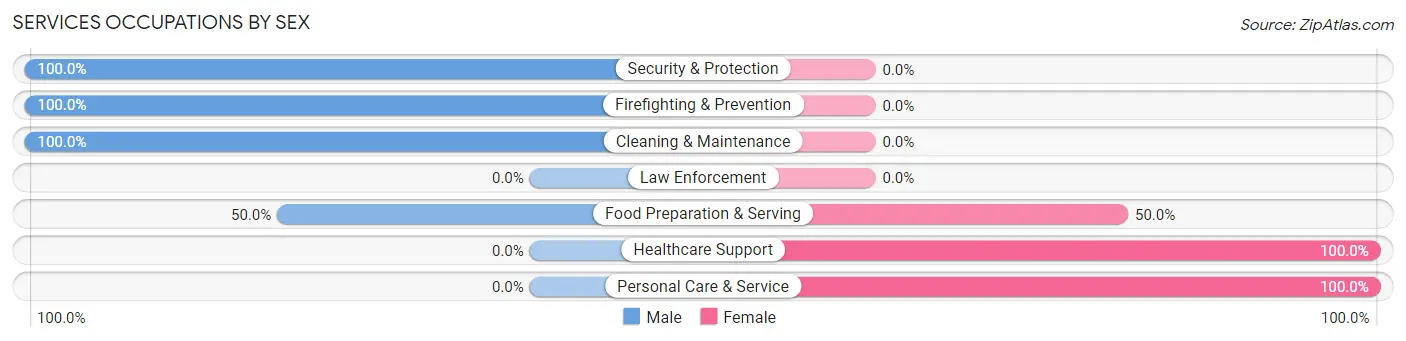 Services Occupations by Sex in Indianola