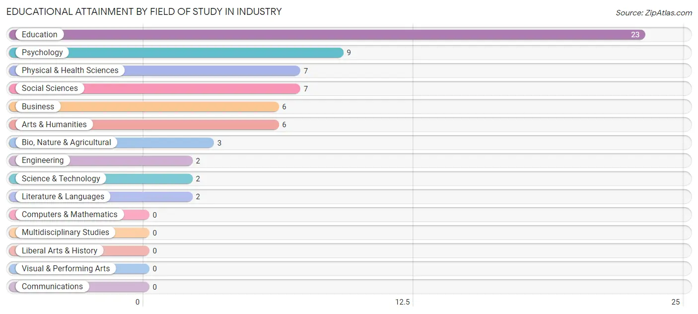 Educational Attainment by Field of Study in Industry