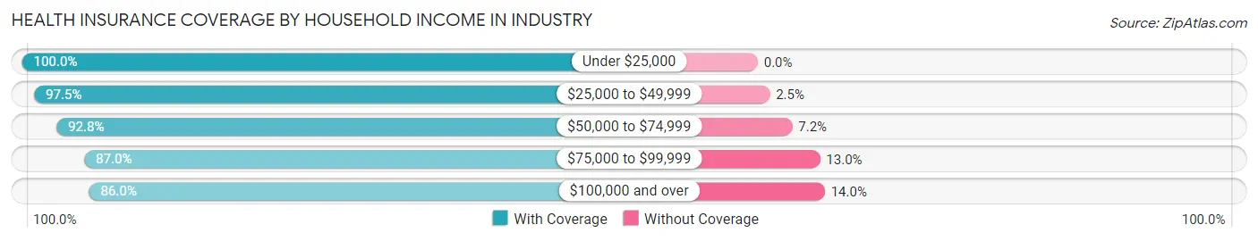 Health Insurance Coverage by Household Income in Industry
