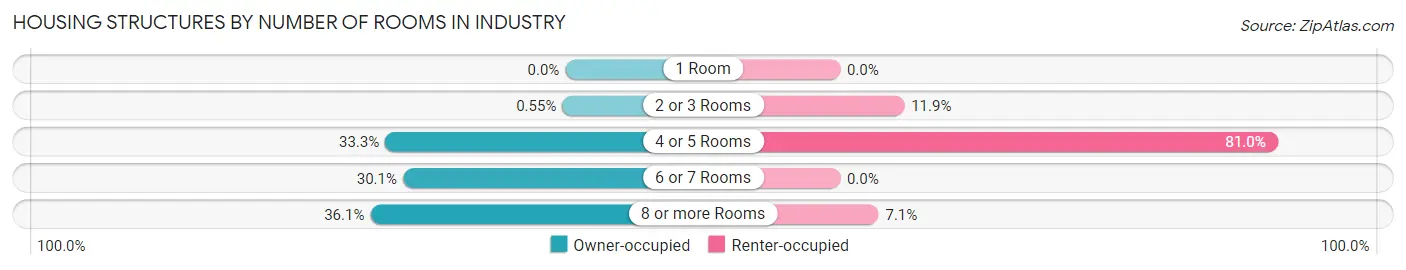 Housing Structures by Number of Rooms in Industry