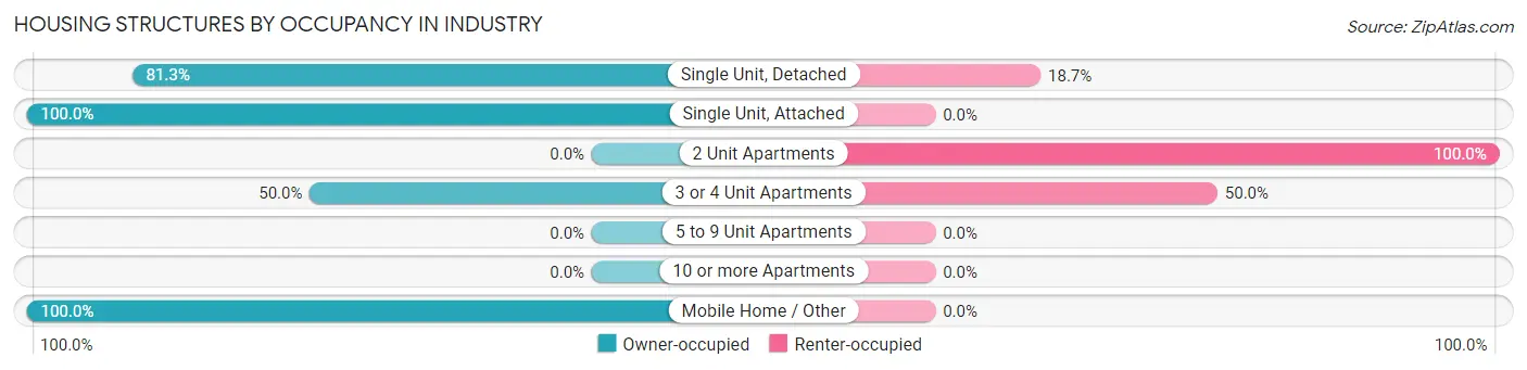 Housing Structures by Occupancy in Industry