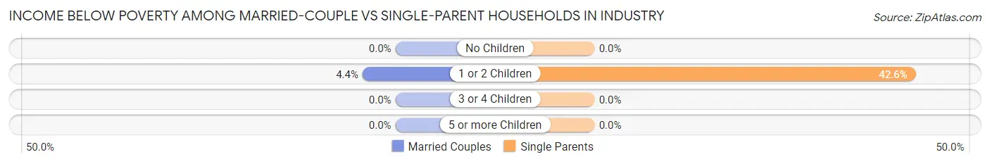 Income Below Poverty Among Married-Couple vs Single-Parent Households in Industry