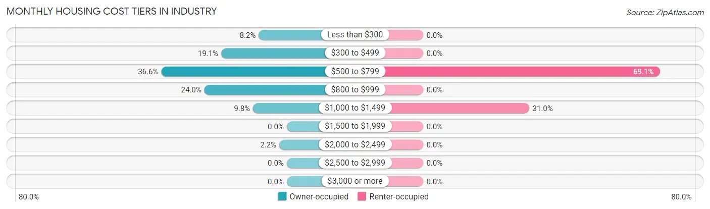 Monthly Housing Cost Tiers in Industry