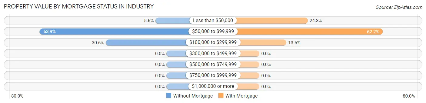 Property Value by Mortgage Status in Industry