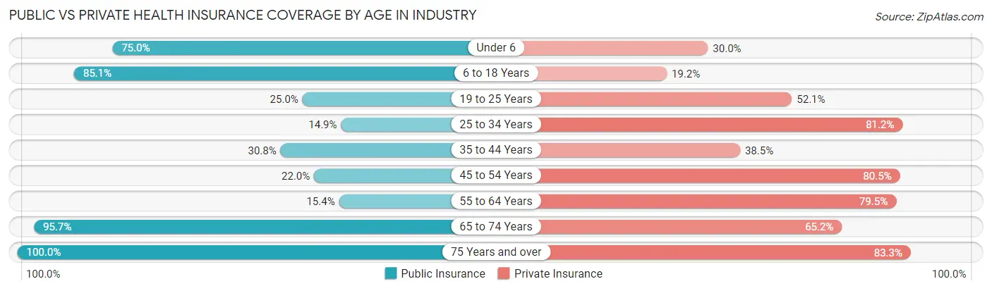 Public vs Private Health Insurance Coverage by Age in Industry
