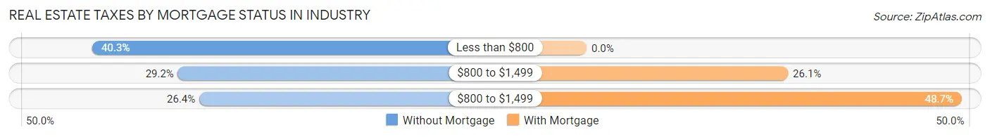Real Estate Taxes by Mortgage Status in Industry