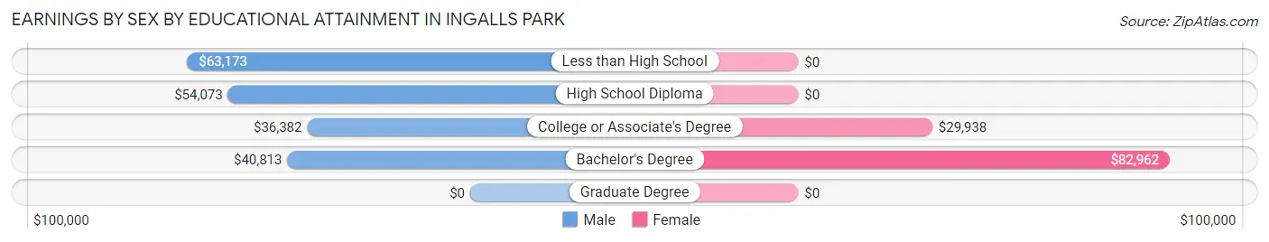 Earnings by Sex by Educational Attainment in Ingalls Park