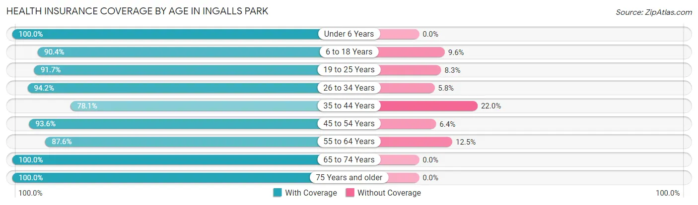 Health Insurance Coverage by Age in Ingalls Park