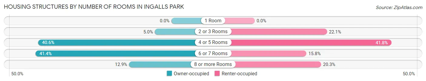 Housing Structures by Number of Rooms in Ingalls Park