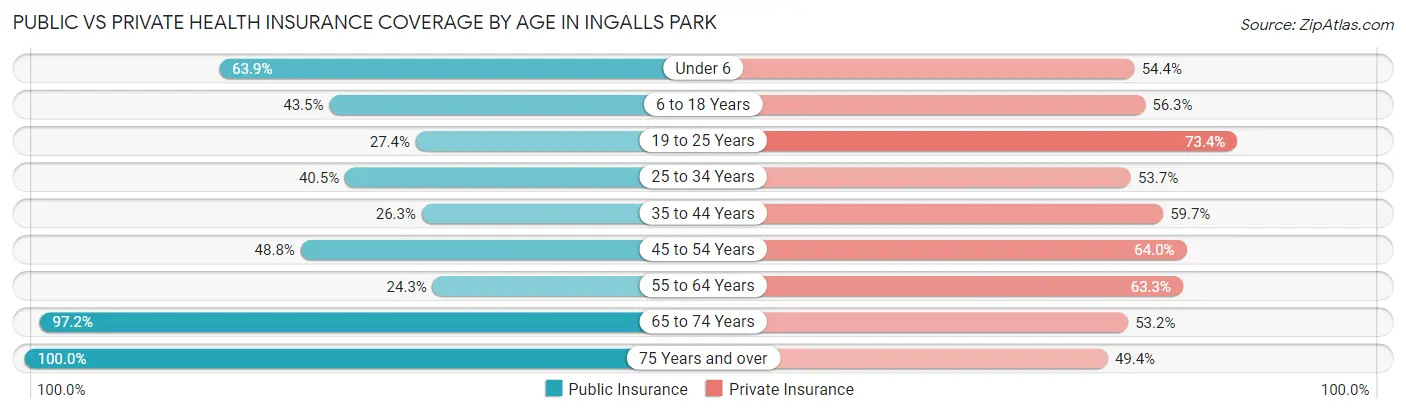 Public vs Private Health Insurance Coverage by Age in Ingalls Park