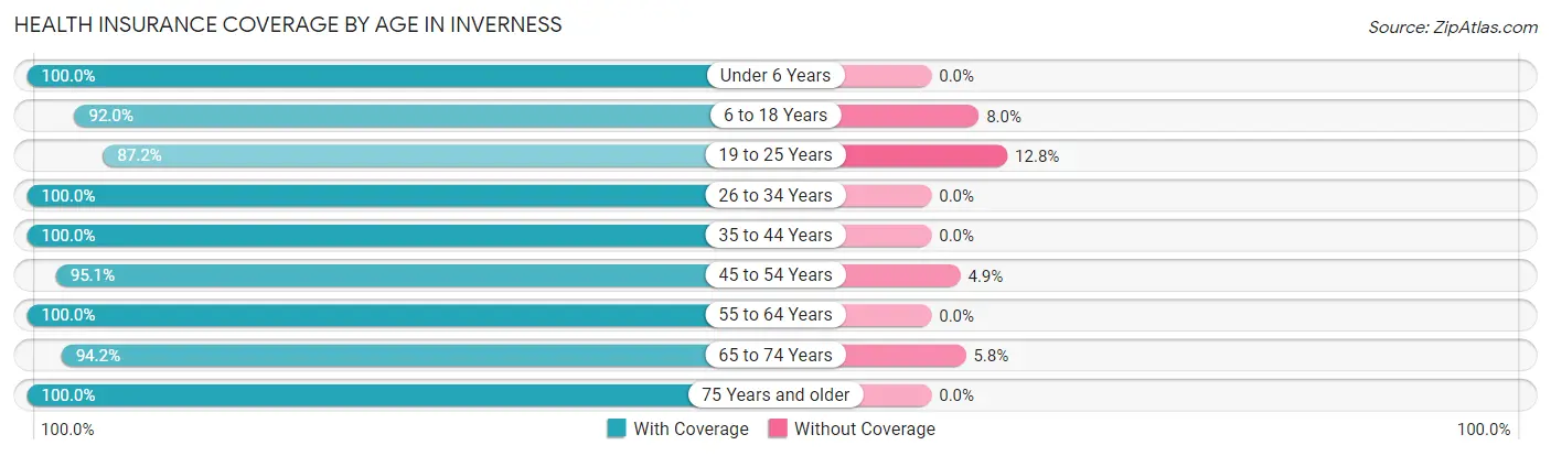 Health Insurance Coverage by Age in Inverness