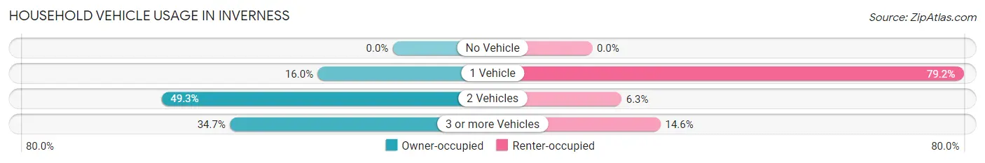 Household Vehicle Usage in Inverness