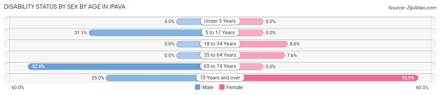 Disability Status by Sex by Age in Ipava