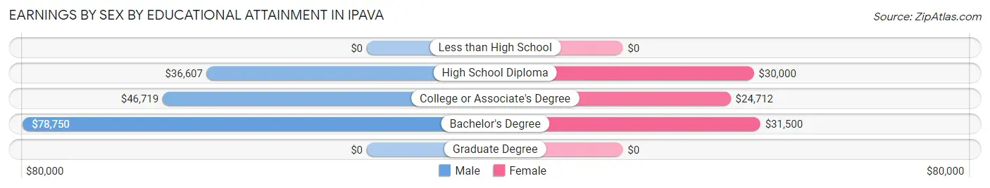 Earnings by Sex by Educational Attainment in Ipava
