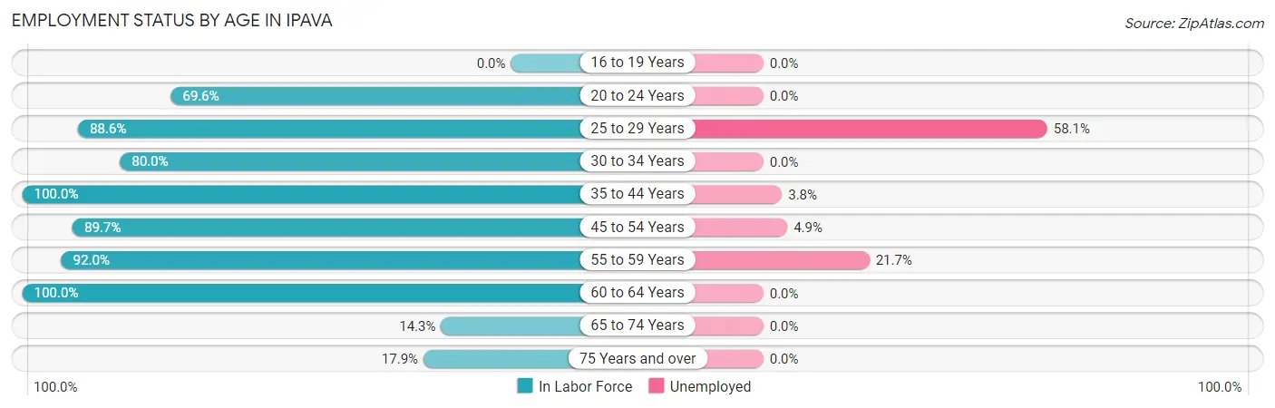 Employment Status by Age in Ipava